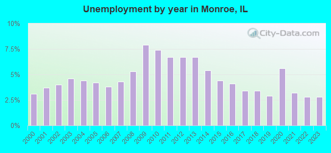 Unemployment by year in Monroe, IL