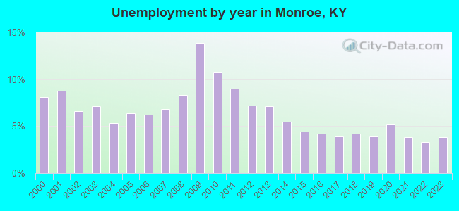 Unemployment by year in Monroe, KY
