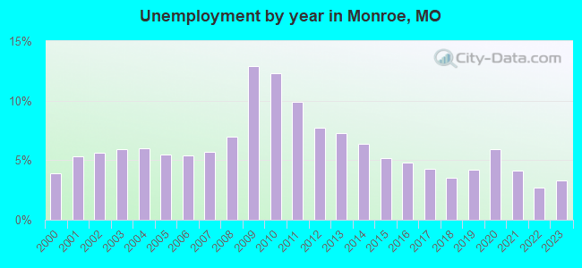 Unemployment by year in Monroe, MO