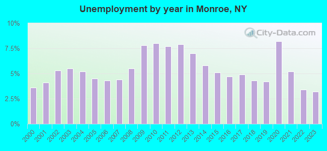 Unemployment by year in Monroe, NY