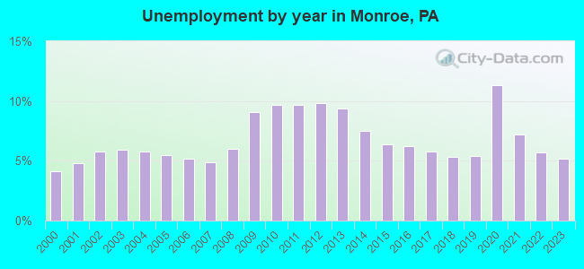 Unemployment by year in Monroe, PA