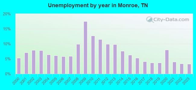Unemployment by year in Monroe, TN