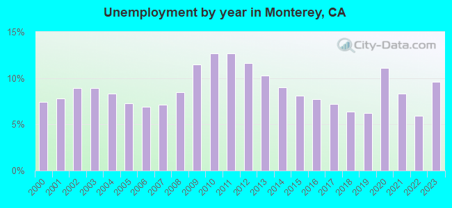 Unemployment by year in Monterey, CA