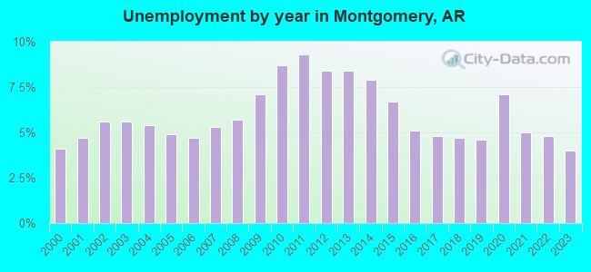Unemployment by year in Montgomery, AR