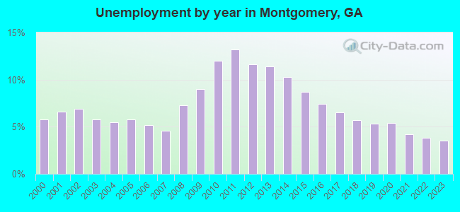 Unemployment by year in Montgomery, GA