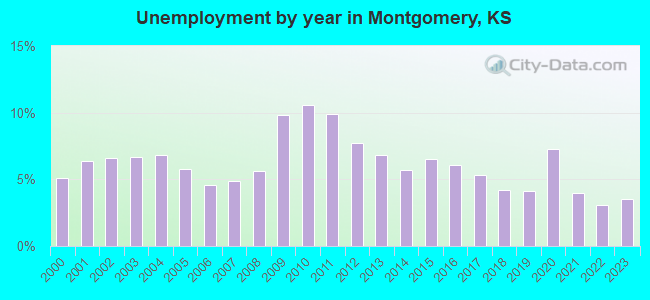 Unemployment by year in Montgomery, KS