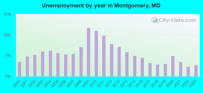 Unemployment by year in Montgomery, MO