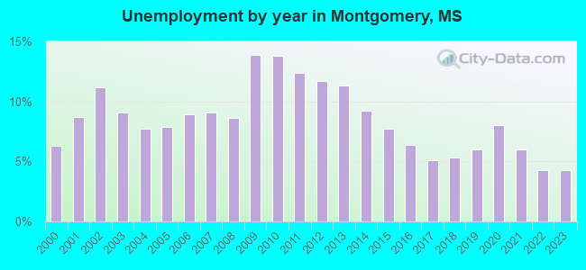 Unemployment by year in Montgomery, MS