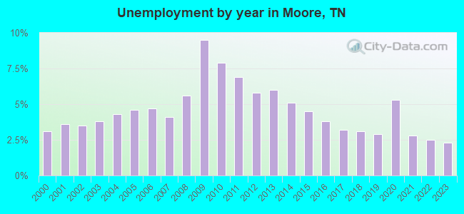 Unemployment by year in Moore, TN