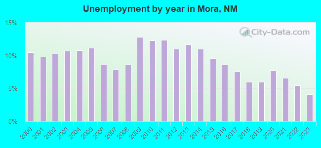 Unemployment by year in Mora, NM