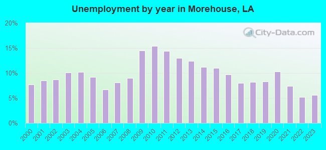 Unemployment by year in Morehouse, LA