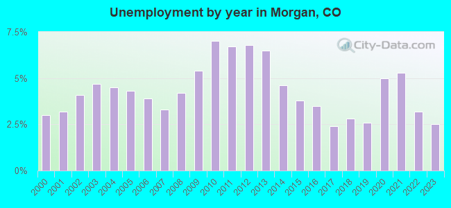Unemployment by year in Morgan, CO