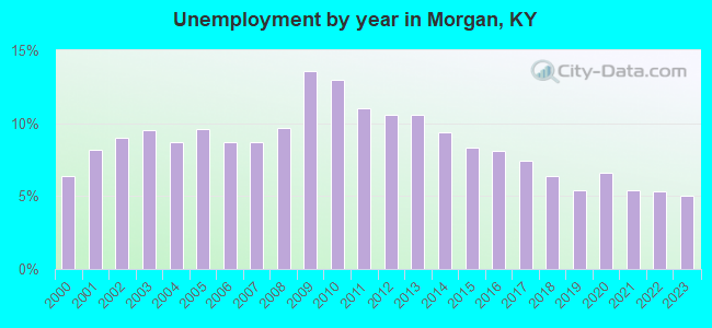 Unemployment by year in Morgan, KY