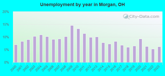 Unemployment by year in Morgan, OH