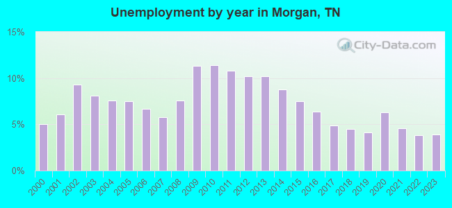 Unemployment by year in Morgan, TN
