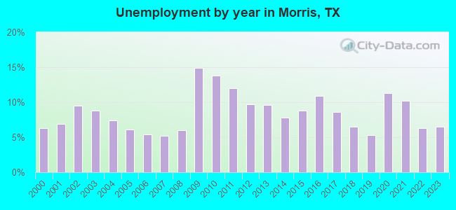 Unemployment by year in Morris, TX