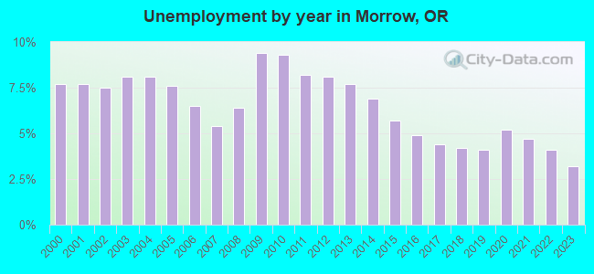 Unemployment by year in Morrow, OR