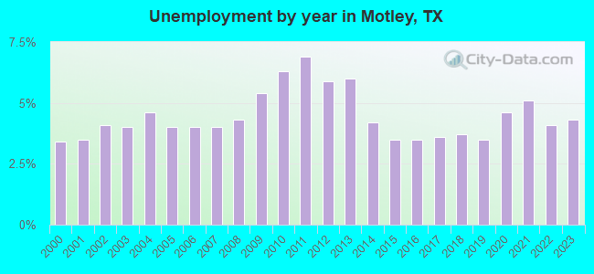 Unemployment by year in Motley, TX