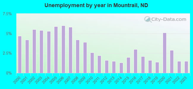 Unemployment by year in Mountrail, ND