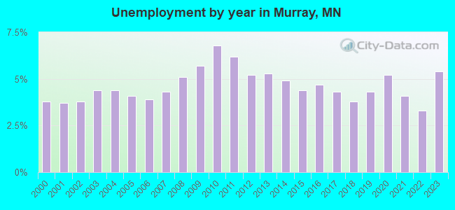 Unemployment by year in Murray, MN