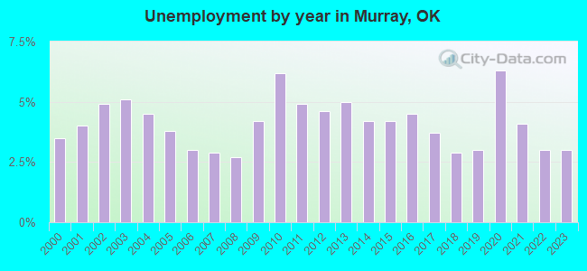 Unemployment by year in Murray, OK