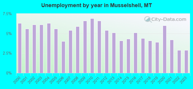Unemployment by year in Musselshell, MT