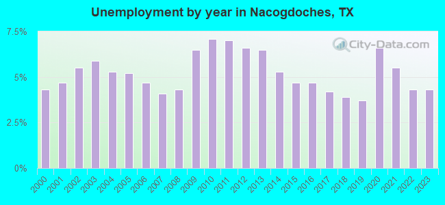 Unemployment by year in Nacogdoches, TX