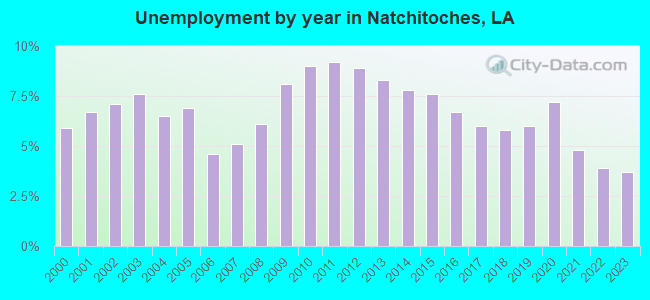Unemployment by year in Natchitoches, LA