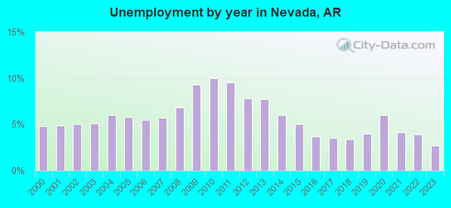 Unemployment by year in Nevada, AR