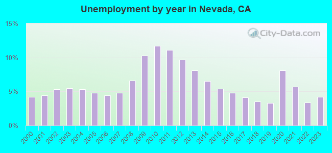 Unemployment by year in Nevada, CA