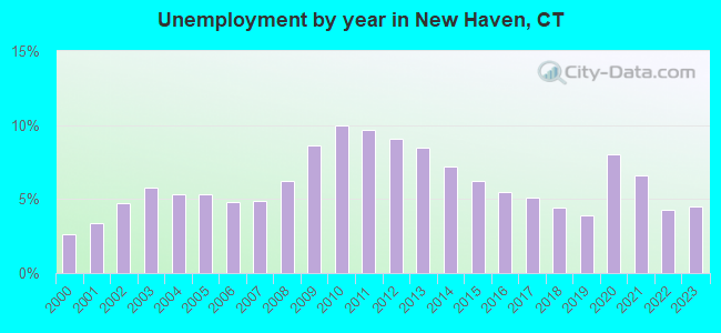 Unemployment by year in New Haven, CT