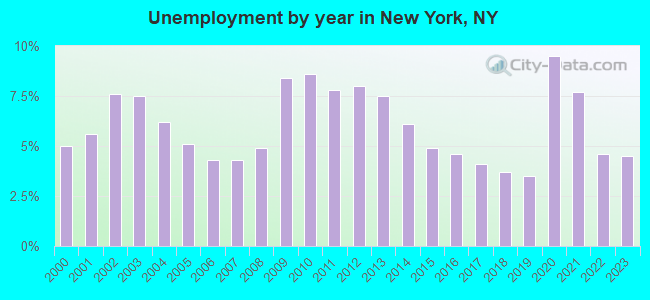 Unemployment by year in New York, NY
