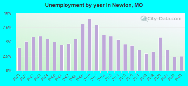 Unemployment by year in Newton, MO
