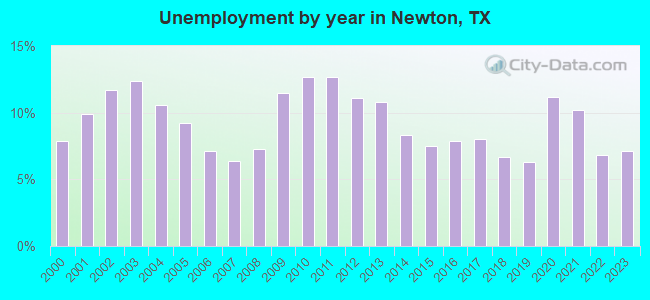 Unemployment by year in Newton, TX