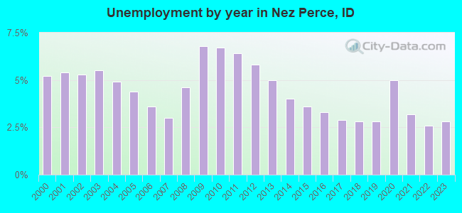 Unemployment by year in Nez Perce, ID