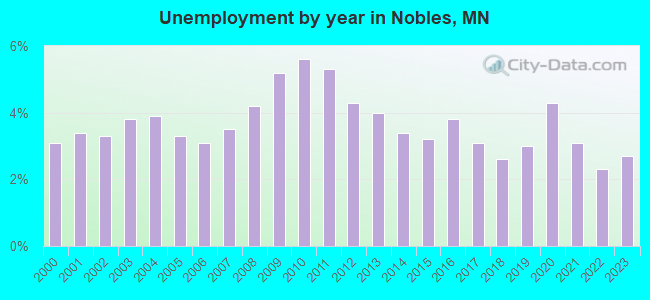 Unemployment by year in Nobles, MN
