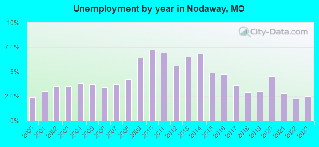Unemployment by year in Nodaway, MO