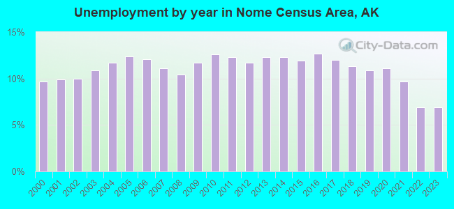 Unemployment by year in Nome Census Area, AK
