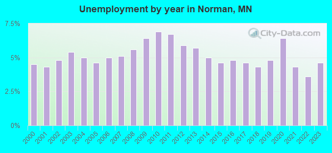 Unemployment by year in Norman, MN