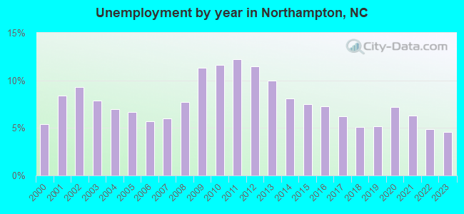 Unemployment by year in Northampton, NC