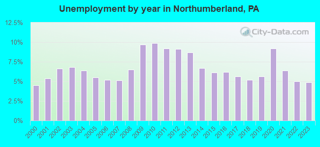 Unemployment by year in Northumberland, PA
