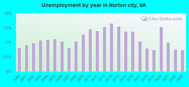 Unemployment by year in Norton city, VA