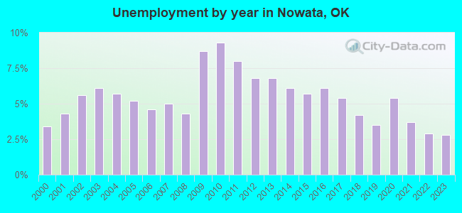Unemployment by year in Nowata, OK