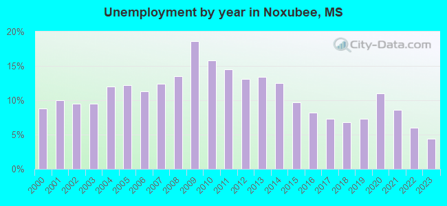 Unemployment by year in Noxubee, MS