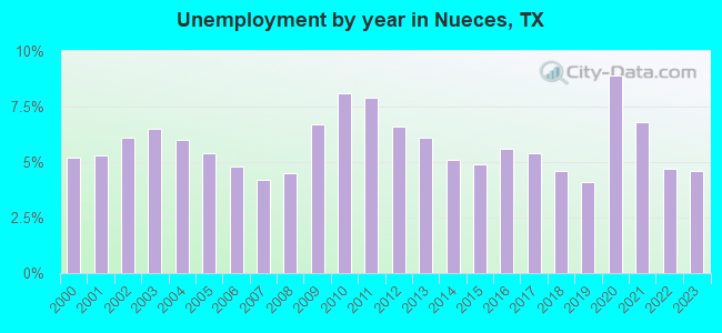 Unemployment by year in Nueces, TX