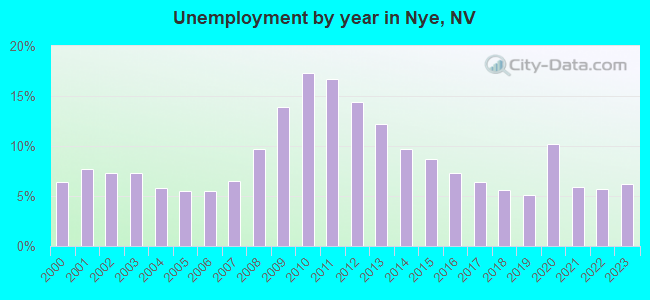 Unemployment by year in Nye, NV