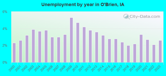 Unemployment by year in O'Brien, IA
