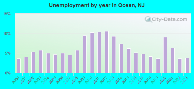 Unemployment by year in Ocean, NJ