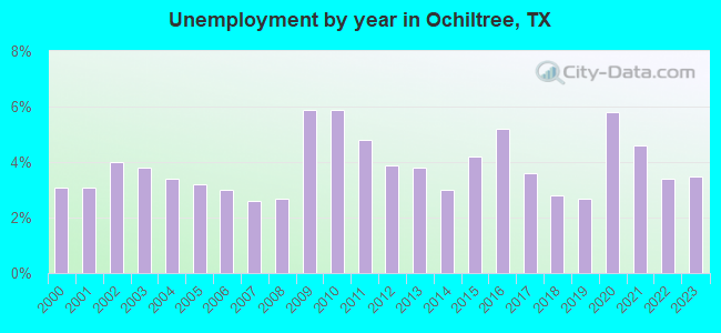 Unemployment by year in Ochiltree, TX
