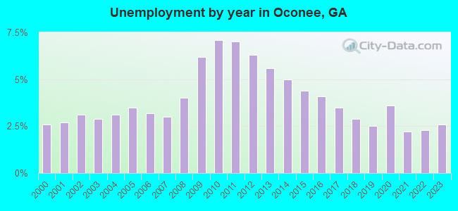 Unemployment by year in Oconee, GA